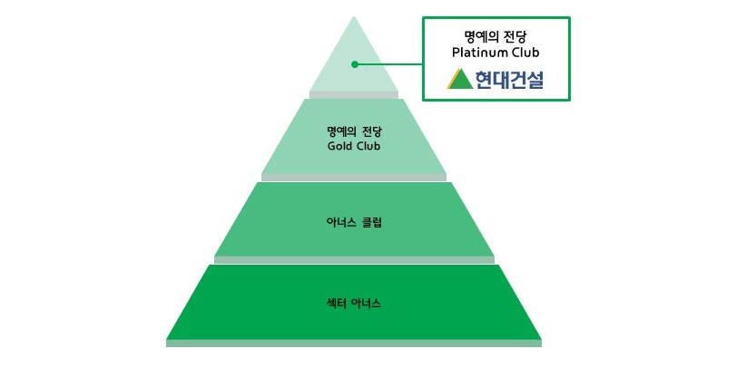 현대건설은 명예의 전당에 4년 연속 입성하며 플래티넘 클럽에 올랐습니다.